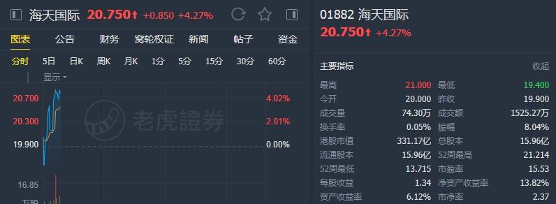 【港股通】海天国际(01882)涨近6% 中期纯利同比上涨5.0%至12.3亿元