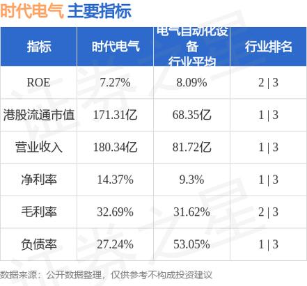 时代电气(03898)发布中期业绩，净利润11.54亿元，同比增长32.52%