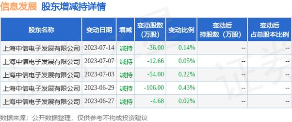 雪浪环境(300385.SZ)股东玄元科新90号大宗交易减持1.11%股份