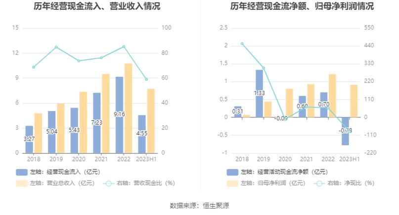 科新机电(300092.SZ)发布上半年业绩，净利润9053.51万元，增长55.93%