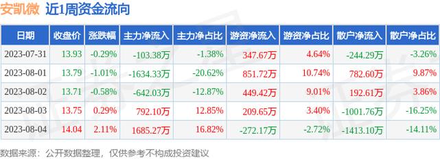 安凯微(688620.SH)：上半年净利润1401.12万元，同比增长28.79%