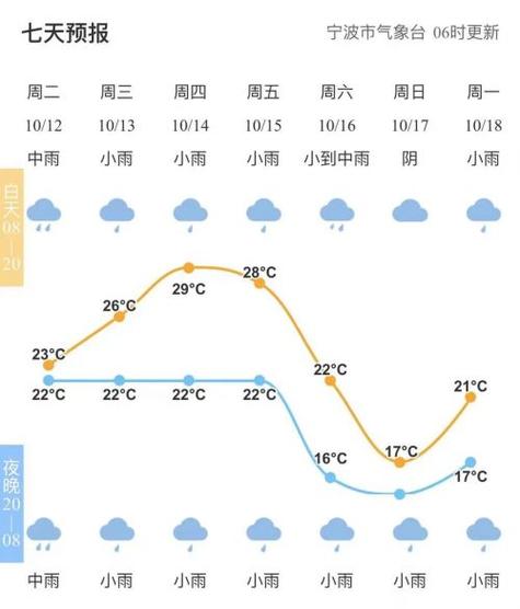 九三天气预报-九三天气预报一周