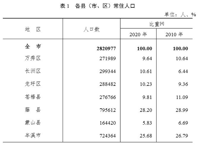 梧州市-梧州市人口总数2023年