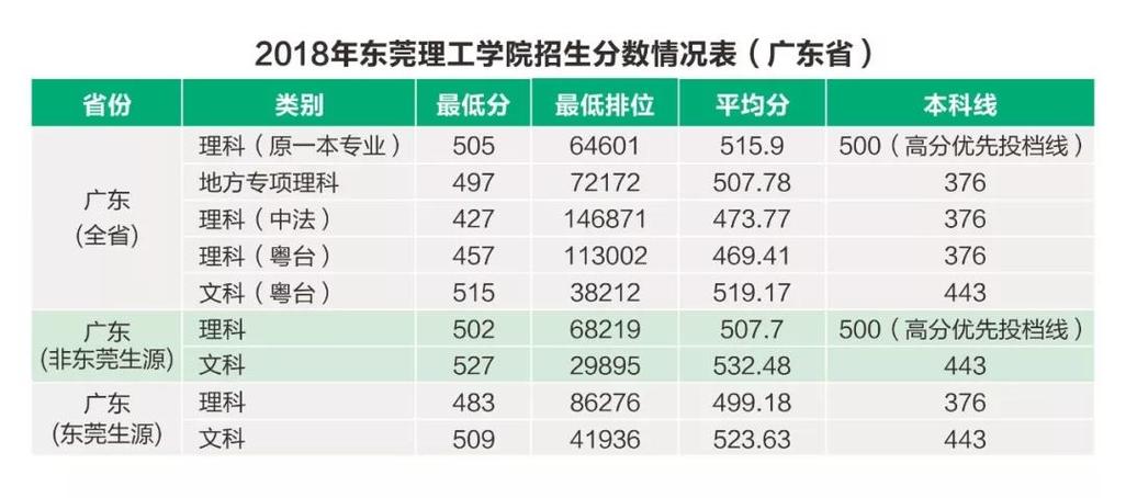 松山湖理工学院-松山湖理工学院分数线