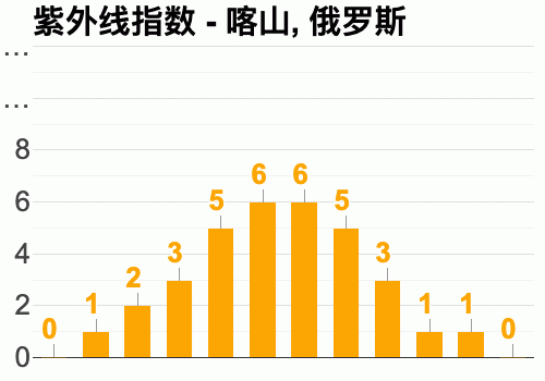 喀山天气-喀山天气预报