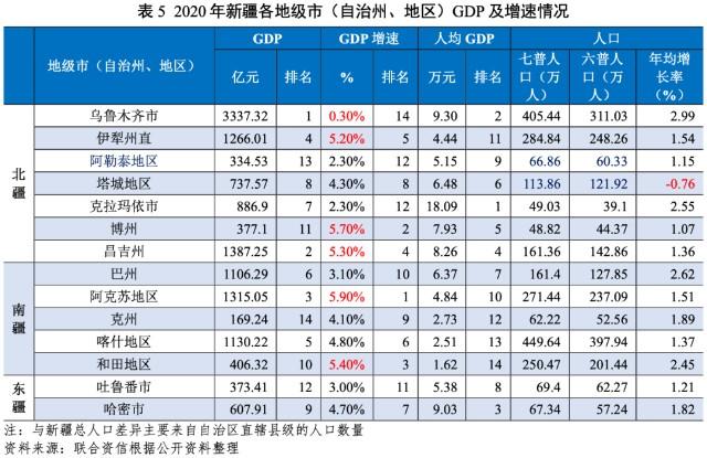 博尔塔拉州-博尔塔拉州GDP