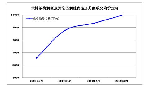 天津滨海新区-天津滨海新区房价2023年最新房价