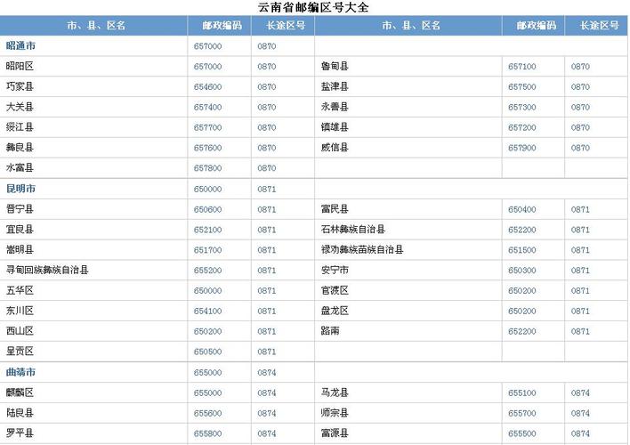 云南省昆明市官渡区-云南省昆明市官渡区大板桥邮政编码