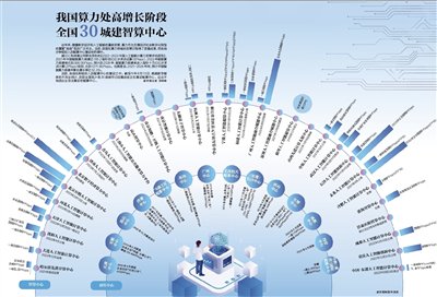 我国算力处高增长阶段 全国30城建智算中心