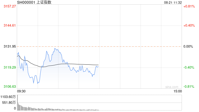 午评：沪指震荡调整跌0.38% 机场航运板块领跌