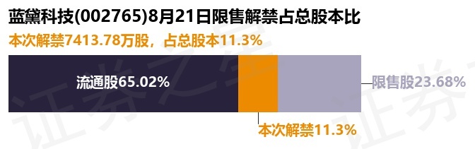 蓝黛科技（002765）7413.78万股限售股将于8月21日解禁上市，占总股本11.3%