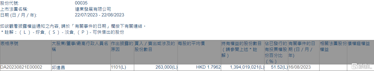 远东发展(00035.HK)获执行董事邱达昌增持26.3万股