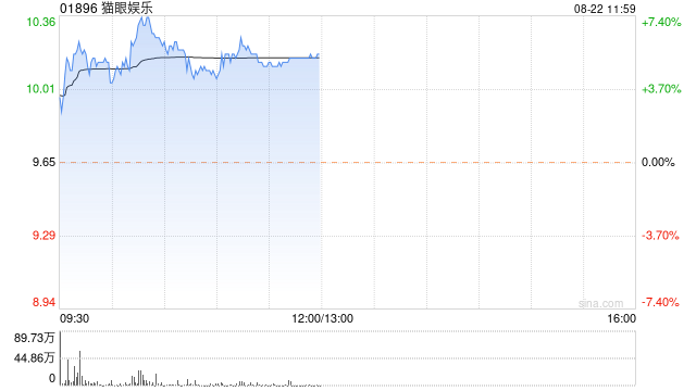 猫眼娱乐早盘涨近6% 花旗给予目标价12.30港元