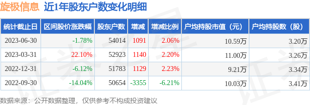 旋极信息(300324)6月30日股东户数5.4万户，较上期增加2.06%