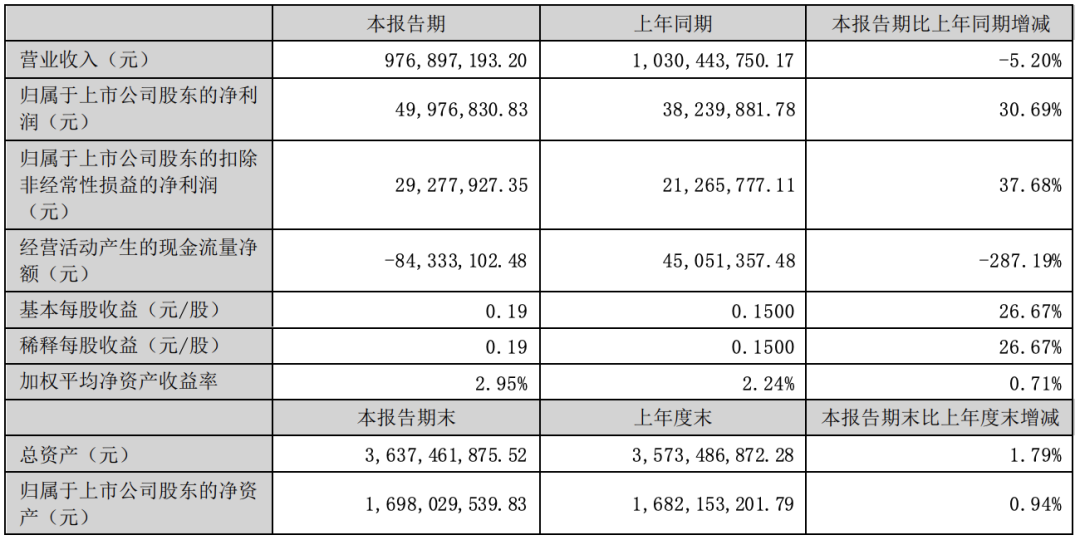 激智科技：2023年半年度净利润约4998万元，同比增长30.69%