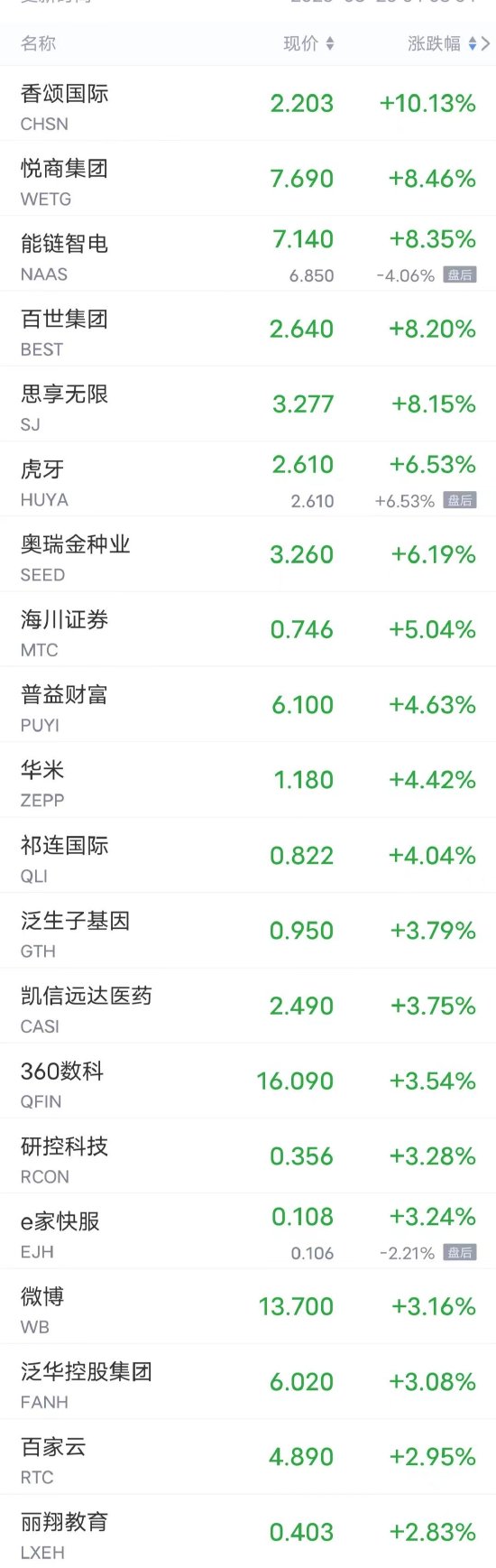 热门中概股周四涨跌不一 微博涨超3%，网易跌超3%、京东跌超2%