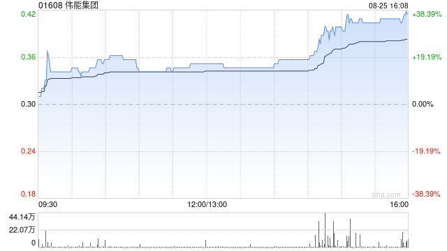 伟能集团午后涨幅持续扩大 股价现飙升35%