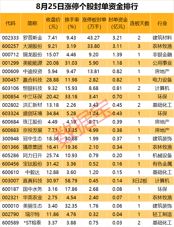 揭秘涨停 | 多只半年报业绩增长股涨停！外资买入动力电池股超亿元